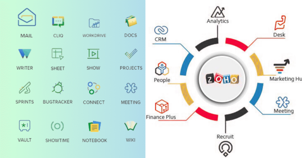 Zoho Ecosystem 2025 – Integrated Business Applications and Collaboration